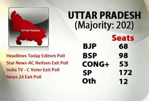 Exit polls predict Samajwadi Party win in UP