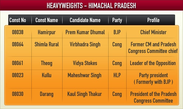 Himachal Pradesh polls: Heavyweights