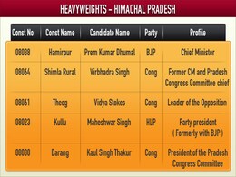 Himachal Pradesh polls: Heavyweights Himachal Pradesh polls: Heavyweights