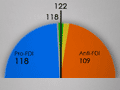 FDI vote in Rajya Sabha: how the numbers add up
