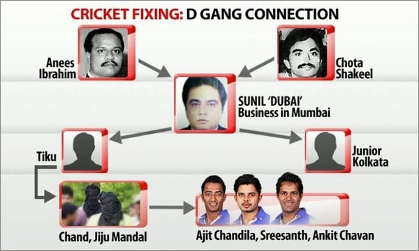 IPL spot-fixing: The D-gang connection