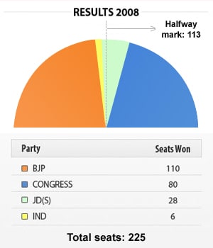 Karnataka poll results 2008