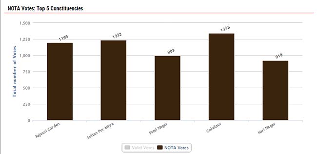 Assembly election results: Less than one per cent NOTA votes in Delhi