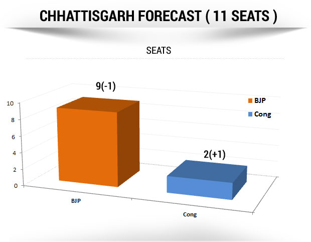 NDTV Opinion Poll: BJP ahead in Chhattisgarh