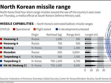 North Korea fires 18 rockets into sea: official