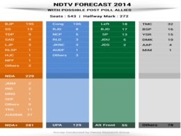 NDTV opinion poll: How the BJP can get to 272 - possible alliances NDTV opinion poll: How the BJP can get to 272 - possible alliances