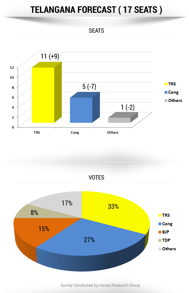 NDTV's opinion poll Telangana firmly on KCR's side