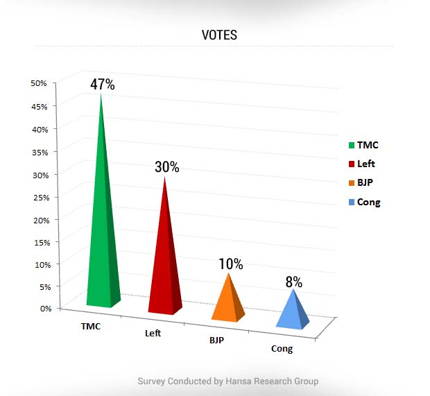 NDTV Opinion Poll: In West Bengal, it's Mamata Banerjee all the way