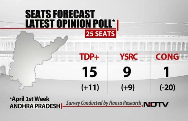 NDTV opinion poll: BJP's partnership with Chandrababu Naidu pays off