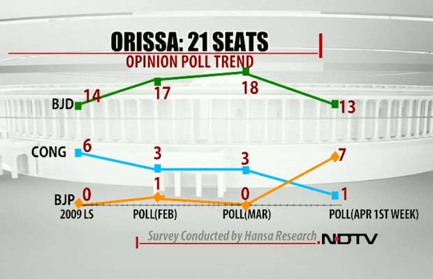 NDTV opinion poll: BJP gains in Odisha at the cost of Congress