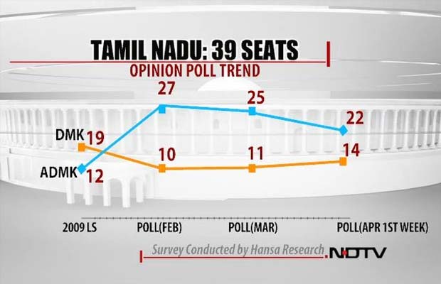 NDTV opinion poll: Jayalalithaa to be dominant player but DMK makes gains in Tamil Nadu