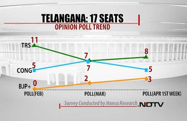 NDTV's opinion poll: the Telangana forecast