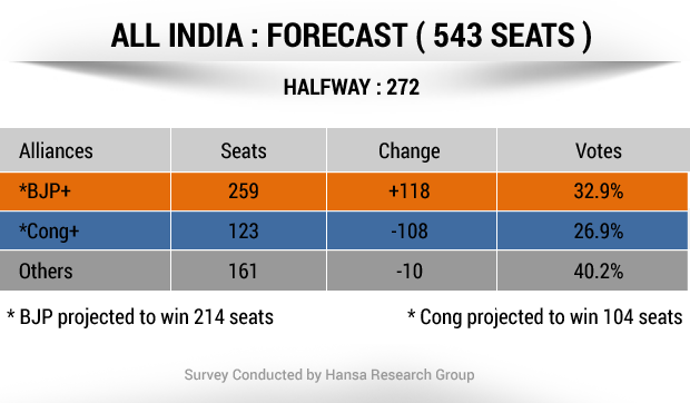 NDTV Opinion Poll: Advantage NDA, game-changer Uttar Pradesh