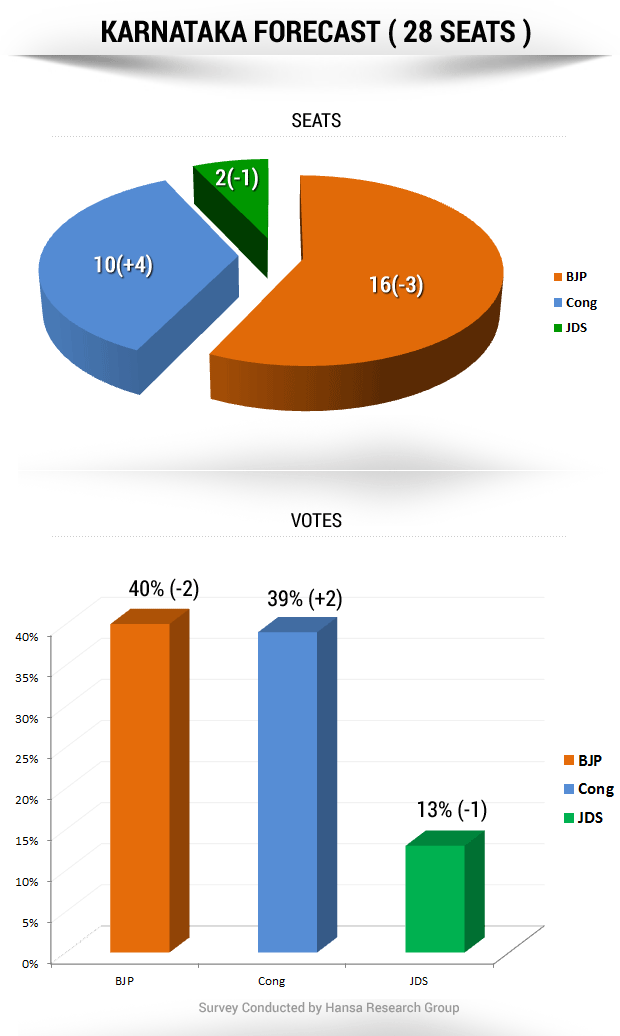 NDTV opinion poll: the Karnataka forecast
