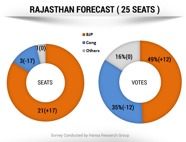 NDTV Opinion Poll: In Rajasthan, BJP set to continue its winning ways