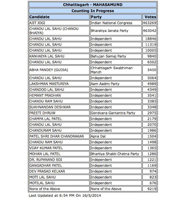 Election Results 2014: How Ajit Jogi Lost To 8 Chandu Lal Sahus