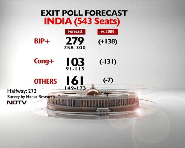 NDTV Exit Poll: 279 for BJP and Allies, Congress in Double Digits