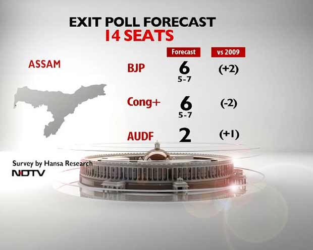 NDTV Exit Poll: BJP Set to Score its Best-Ever Performance in Assam