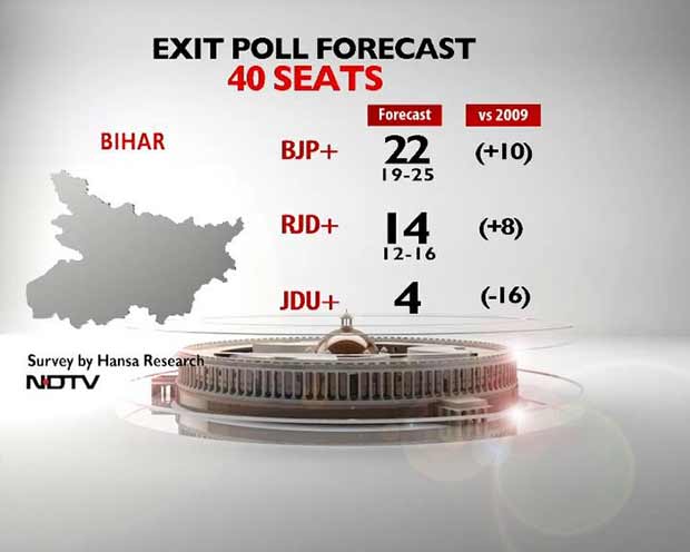 NDTV Exit Poll: Split With BJP Could Be Nitish Kumar's Worst Mistake