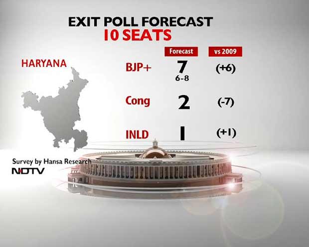 NDTV Exit Poll: Massive Reverses for Congress in Haryana