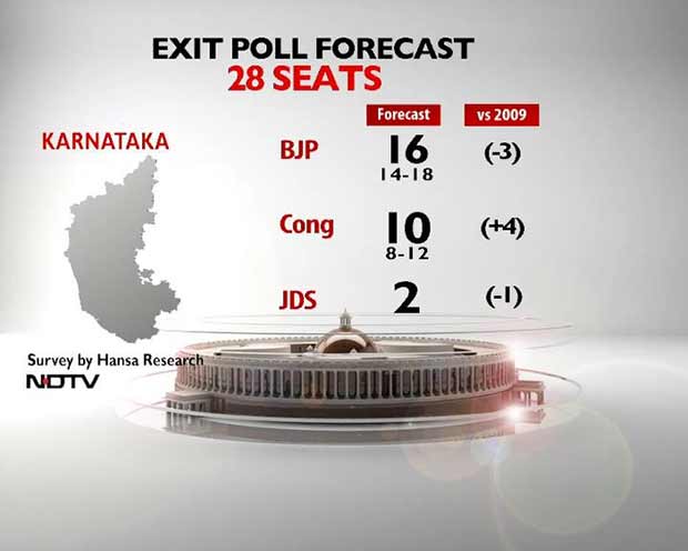 NDTV Exit Poll: Modi Wave Helps BJP Make a Recovery in Karnataka
