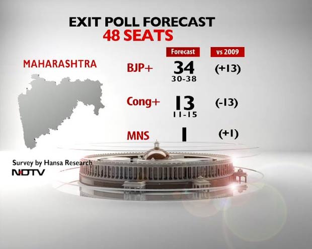 NDTV Exit Poll: BJP-Shiv Sena Make an Emphatic Comeback in Maharashtra