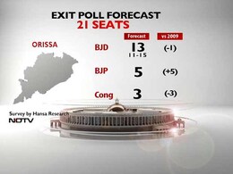 NDTV Exit Poll: Why Naveen Patnaik Can't Ignore BJP Anymore NDTV Exit Poll: Why Naveen Patnaik Can't Ignore BJP Anymore
