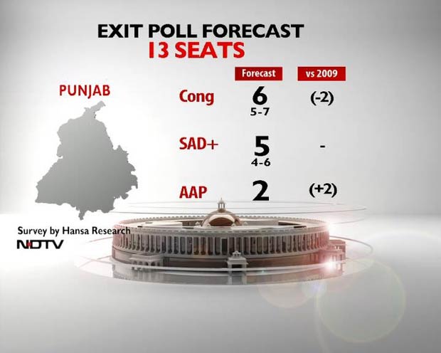 NDTV Exit Poll: Aam Aadmi Party to open account in Punjab