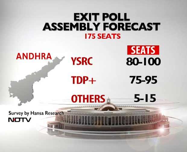 NDTV Exit Poll: Seemandhra Split Between Naidu and Jagan, No Room for Congress