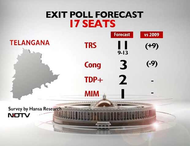 NDTV Exit Poll: Telangana Firmly With KCR, Low Returns For Congress