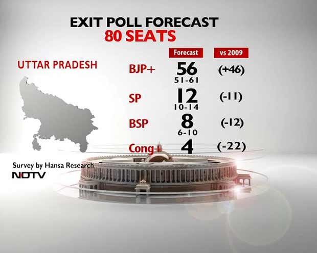 NDTV Exit Poll: BJP to Cross 50 Seats in Uttar Pradesh