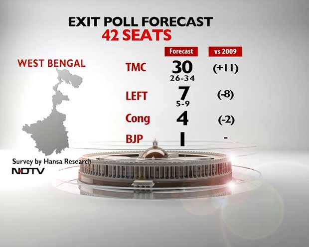NDTV Exit Poll: Mamata Banerjee to Win Big in West Bengal