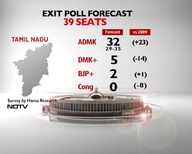 NDTV Exit Poll: Jayalalithaa's AIADMK to be Third Largest Party