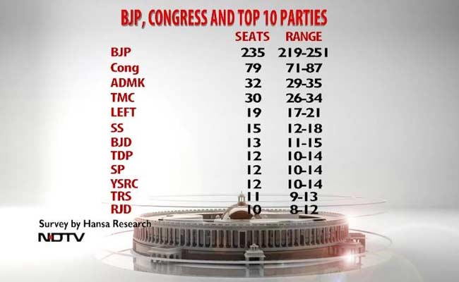 NDTV Exit Poll: In Top 10 Parties, a Twist in the Tale