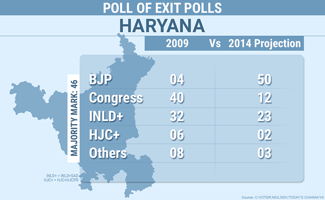 Exit Polls Predict BJP Win, Congress Rout in Haryana