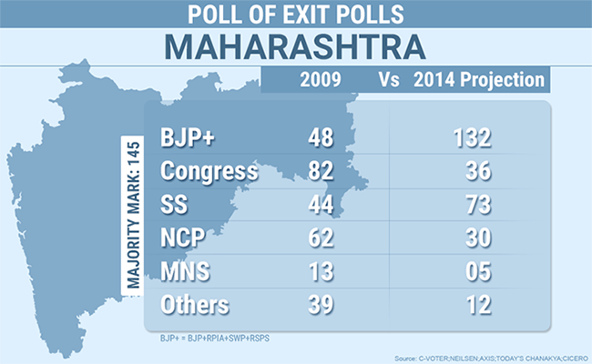 Maharashtra to Turn to BJP in a Big Way, Show Exit Polls