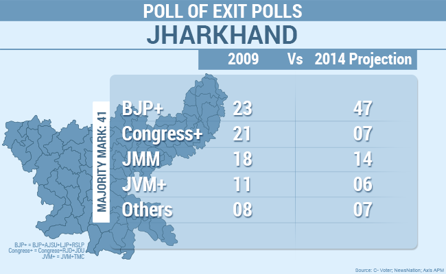 Exit Polls Predict BJP Win in Jharkhand, Hung Assembly in Jammu and Kashmir