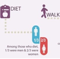 5 out of 10 Urban Indians are Trying to Lose Weight