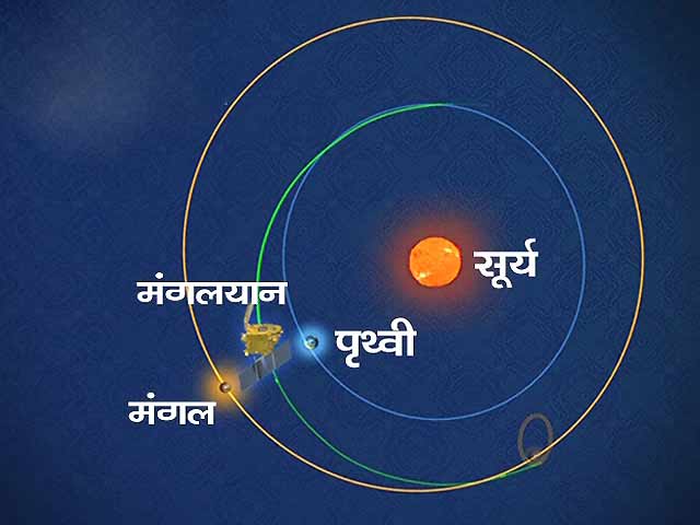 मंगलयान का आधा सफर पूरा