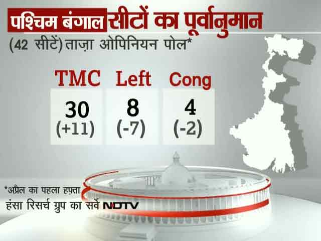 ओपिनियन पोल 2014 : पश्चिम बंगाल में ममता की पकड़ मजबूत