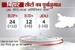 ओपिनियन पोल 2014 : बिहार में बीजेपी को भारी फायदा ओपिनियन पोल 2014 : बिहार में बीजेपी को भारी फायदा
