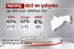 ओपिनियन पोल 2014 : महाराष्ट्र में एनडीए गठबंधन को बढ़त ओपिनियन पोल 2014 : महाराष्ट्र में एनडीए गठबंधन को बढ़त