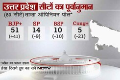 ओपिनियन पोल 2014 : यूपी में भाजपा को भारी फायदा ओपिनियन पोल 2014 : यूपी में भाजपा को भारी फायदा