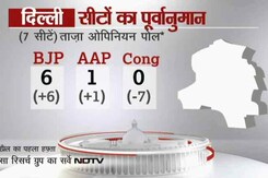 ओपिनियन पोल 2014 : दिल्ली से कांग्रेस साफ ओपिनियन पोल 2014 : दिल्ली से कांग्रेस साफ