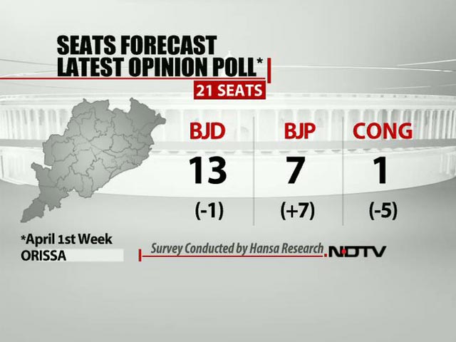 NDTV opinion poll: BJP gains in Odisha at the cost of Congress