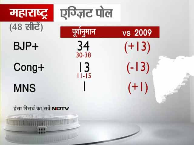 एनडीटीवी एग्जिट पोल : महाराष्ट्र में शिवसेना-भाजपा आगे