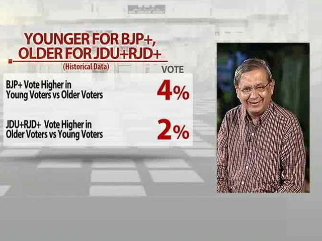 Battleground Bihar: Younger Voters for BJP+?