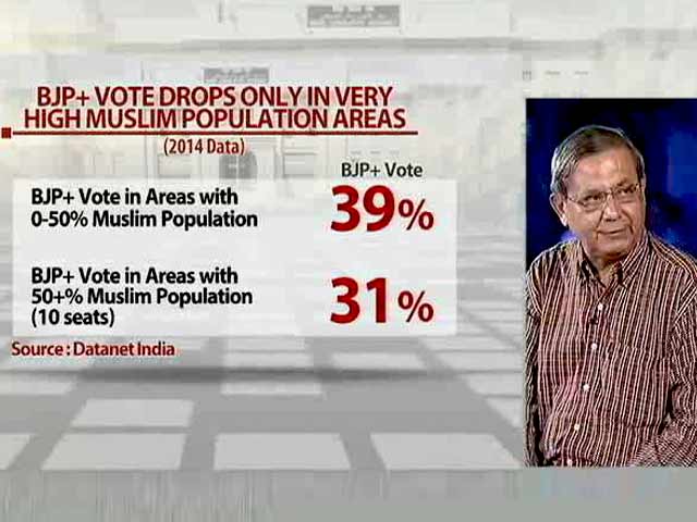 Video : Battleground Bihar: Muslims Vote More for JDU+RJD+