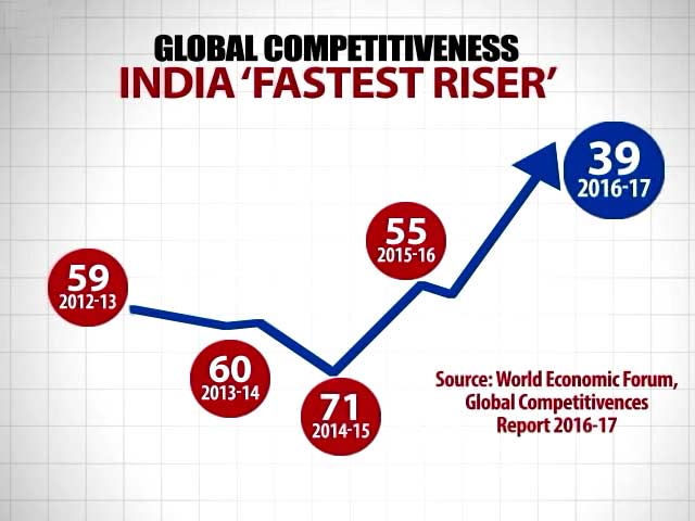 Video : India Jumps 16 Spots In Global Competitiveness For Second Year In A Row