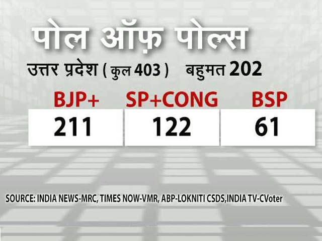 Exit Polls : यूपी में बीजेपी को स्पष्ट बहुमत के आसार